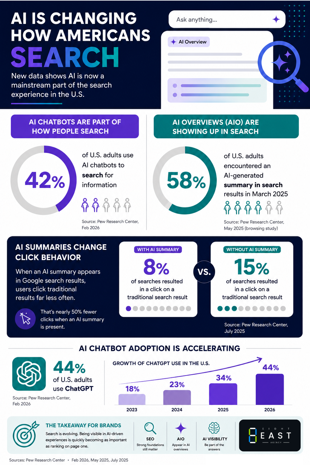 Infographic showing U.S. AI search statistics, including AI chatbot adoption and Google AI Overview click behavior.